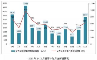 私募资产管理业务2017统计年报 证券公司业务深度解析