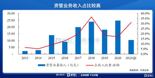 东方证券 资产管理标杆券商的卓越之路