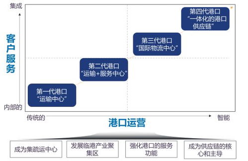 从沉睡到数智同行 用友BIP如何让万吨巨资的港口资产跑进数字乐园