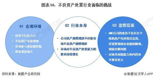 预见2023 中国不良资产管理行业全景图谱——发展现状、竞争格局与机遇挑战