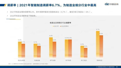 中智咨询 2021年制造业人力资本管理与薪酬趋势分析——以资产管理视角切入