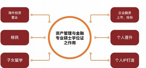 广州资产管理与金融专业硕土学位班价格 金融硕士培训哪家好 广州时代华商 淘学培训